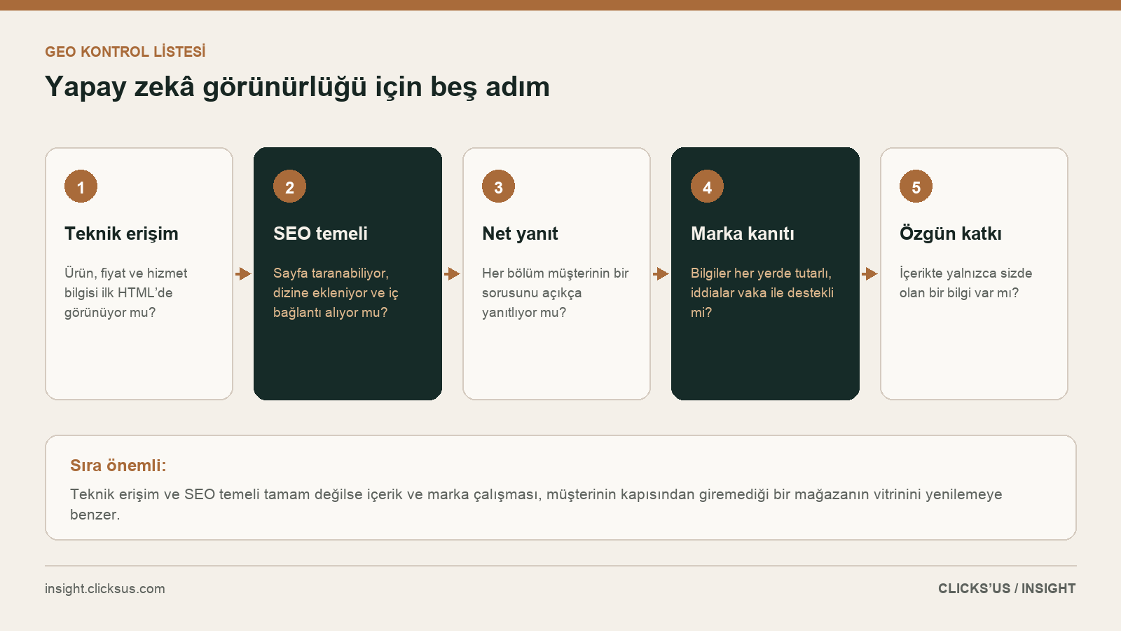 Yapay zekâ görünürlüğü için beş adım: teknik erişim, SEO temeli, net yanıt, marka kanıtı ve özgün katkı
