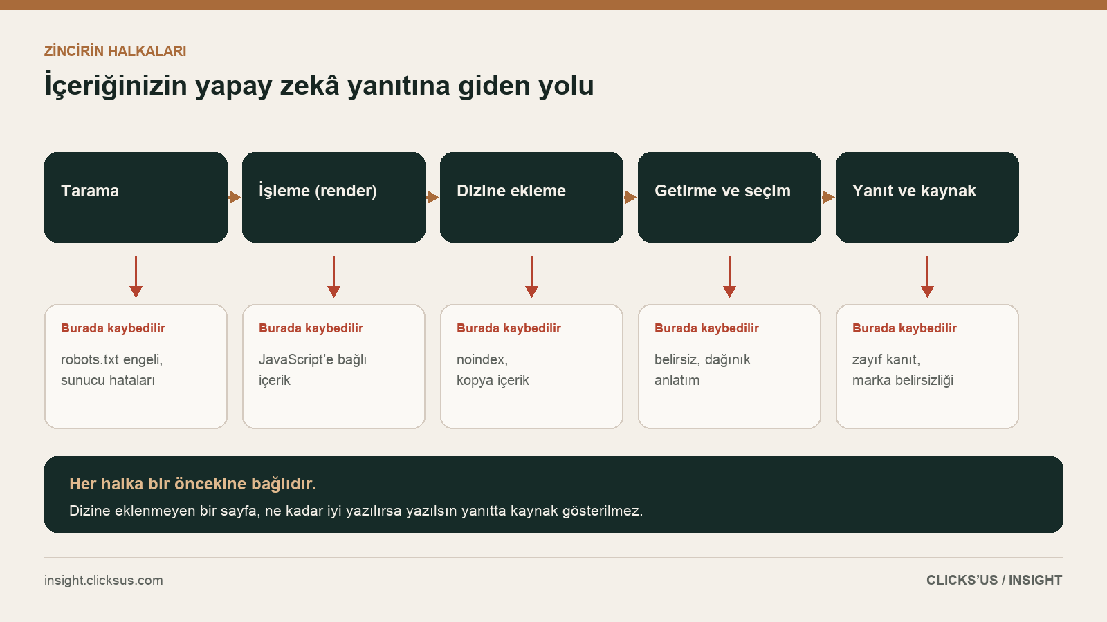 İçeriğin yapay zekâ yanıtına giden yolu: tarama, işleme, dizine ekleme, getirme ve yanıt aşamaları ile her aşamadaki kayıp nedenleri