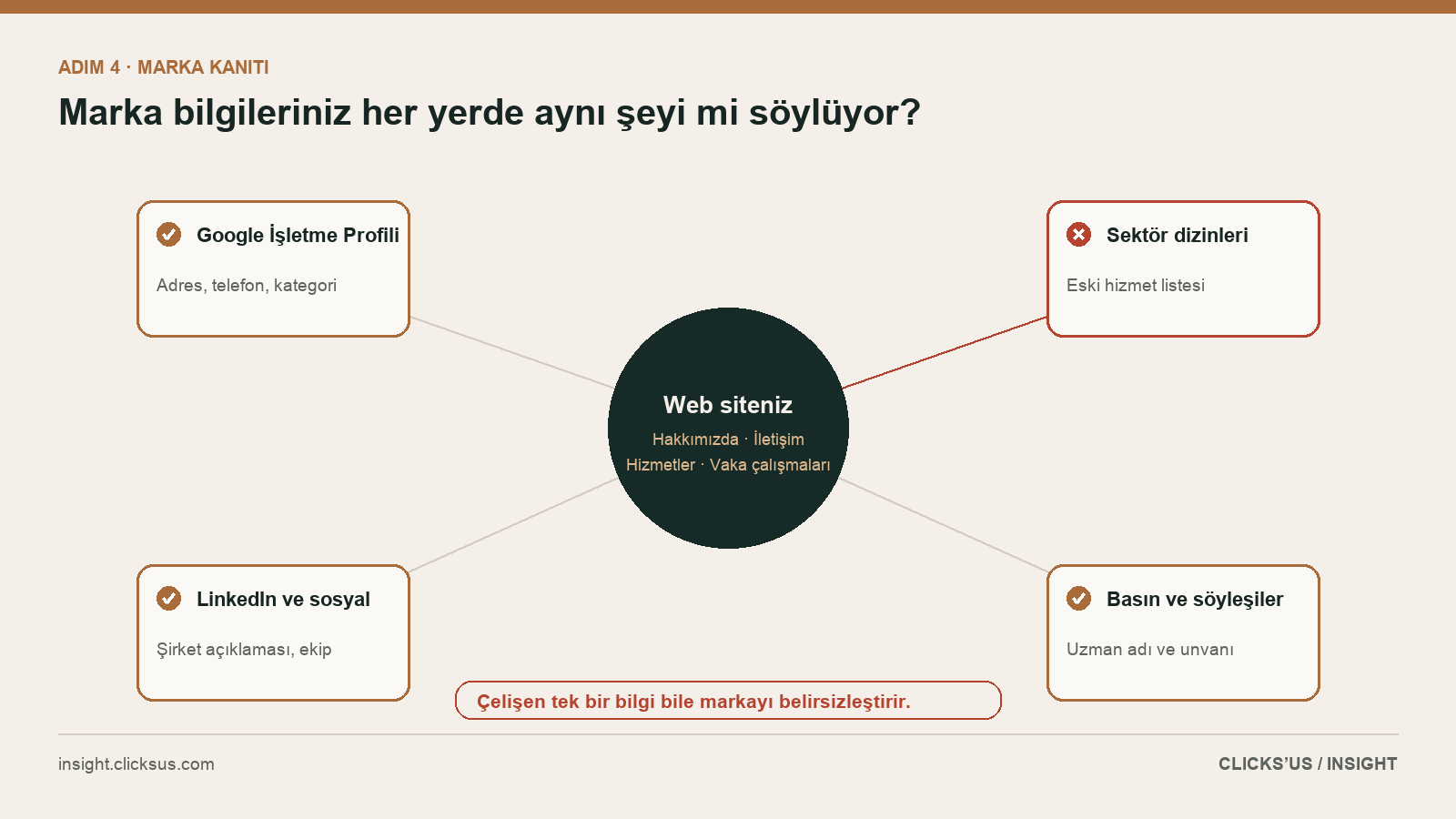 Web sitesi merkezde; Google İşletme Profili, sosyal medya, sektör dizinleri ve basın kaynaklarının marka bilgisiyle tutarlılığı