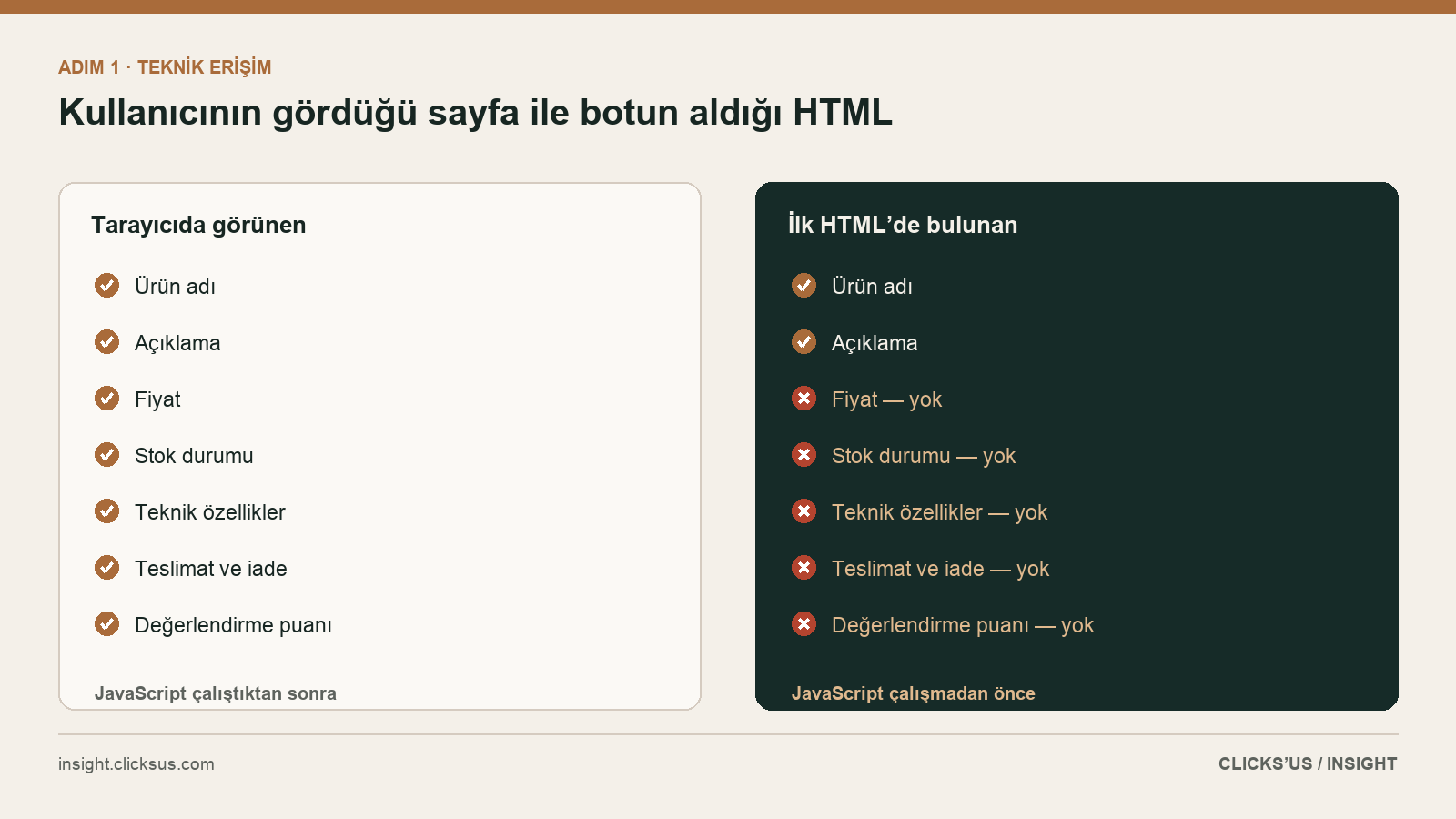 Tarayıcıda görünen bilgilerle botun aldığı ilk HTML’de bulunan bilgilerin karşılaştırması